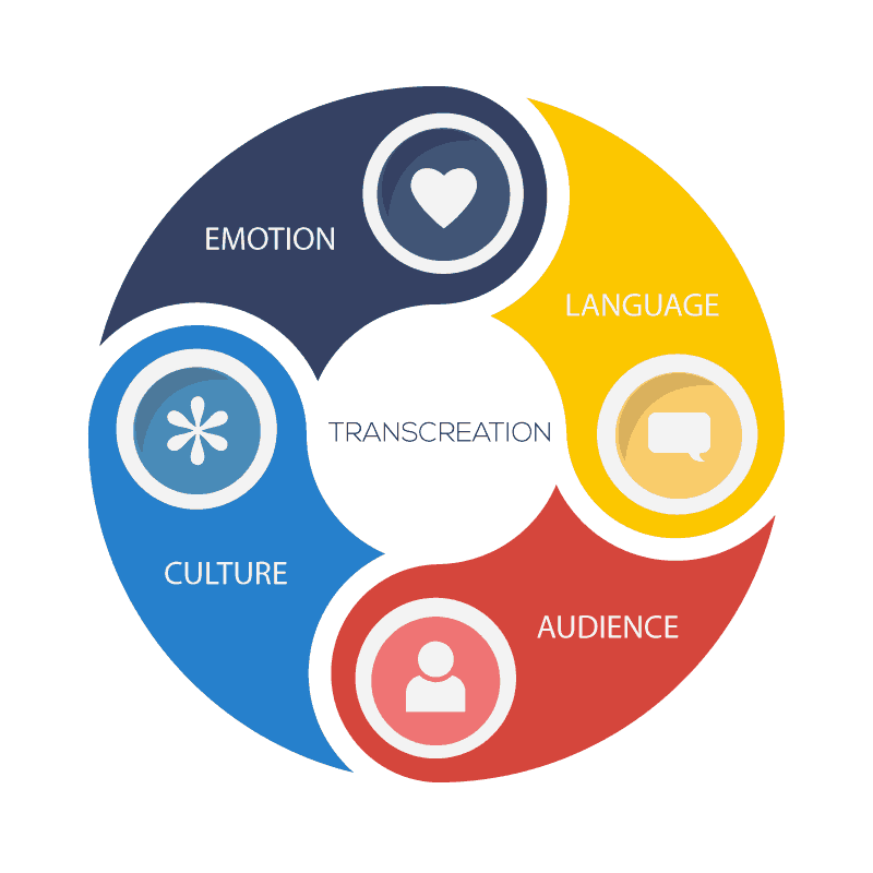 transcreation services process