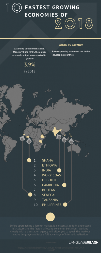 Fastest growing economies in the world