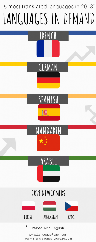 Most popular languages to translate