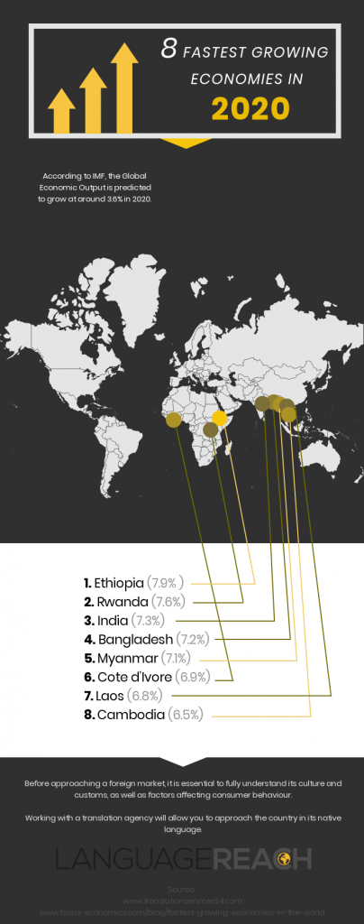 Fastest growing economies in 2020