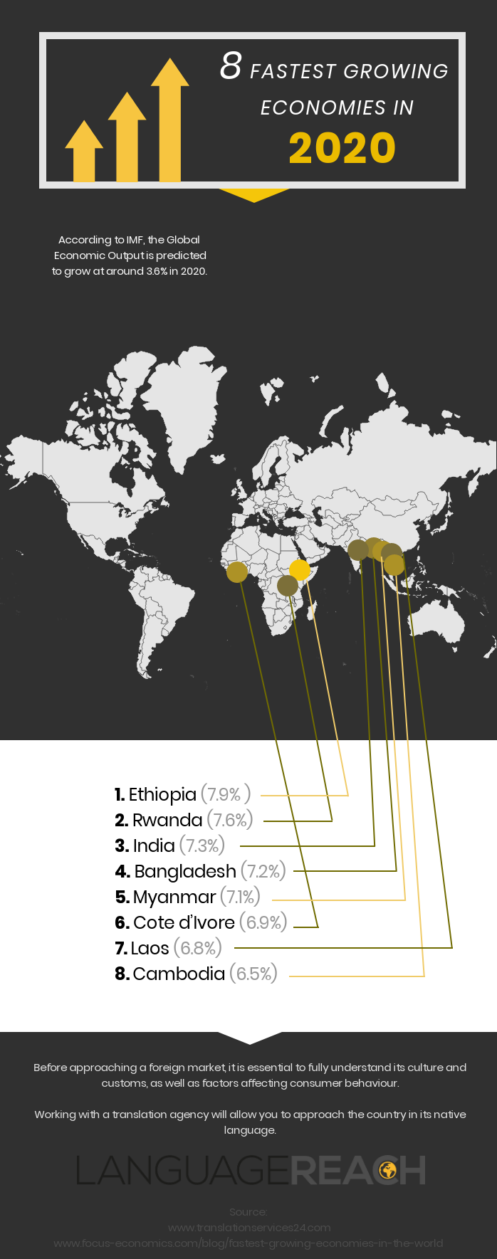 8 Fastest growing economies in 2020