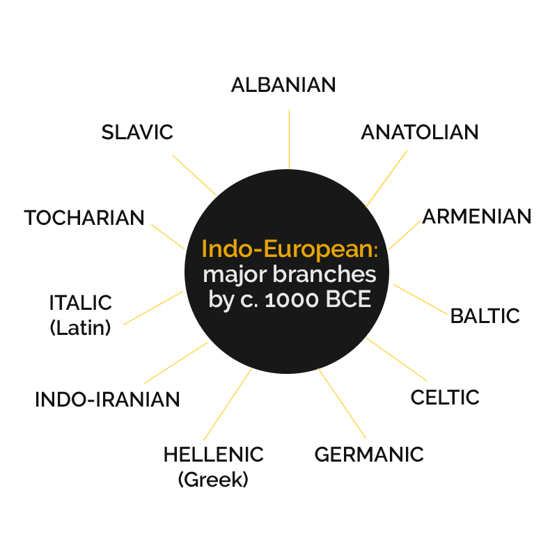 Indo-European languages
