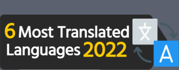 6 most translated languages in 2022