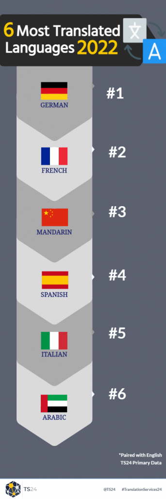 6 Most translated languages in 2022