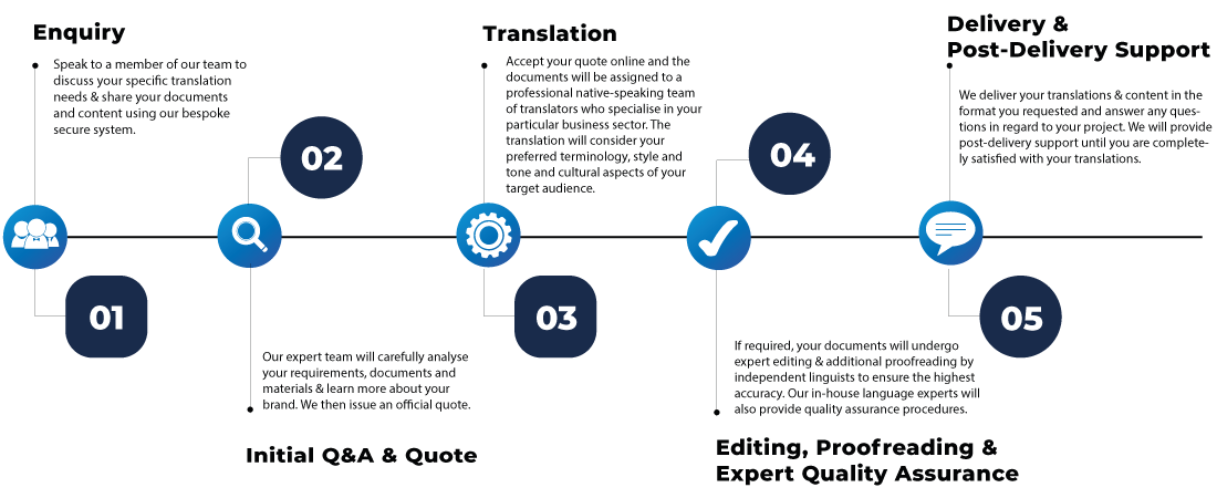 translation and quality assurance process TS24