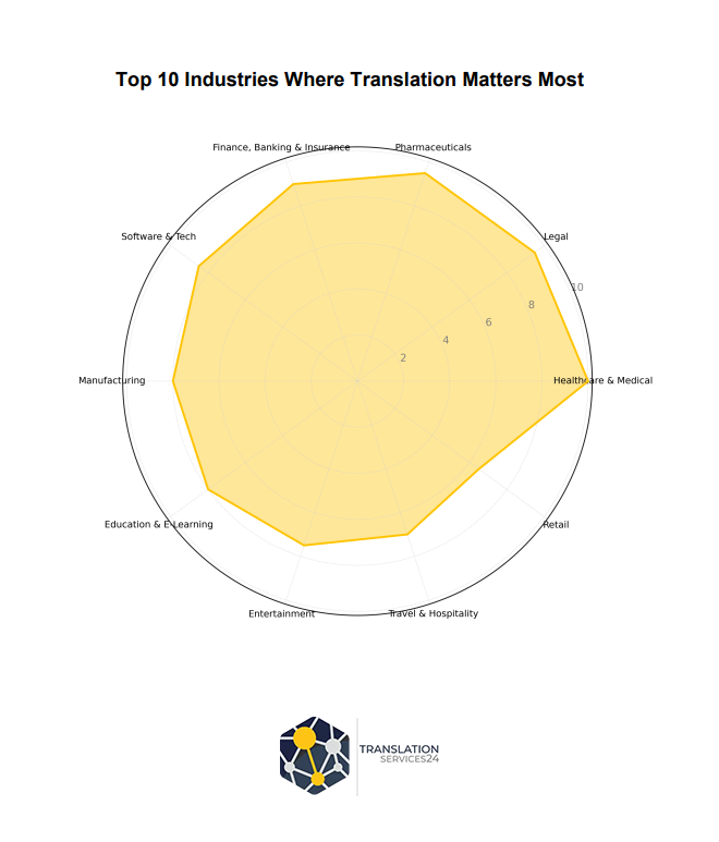 10 Industries where translation services are key