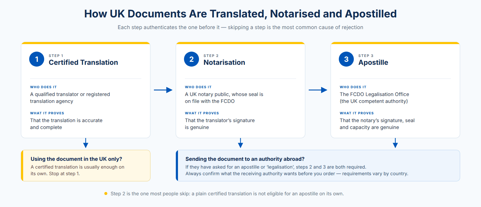 Three-step process diagram showing UK document translation, notarisation by a notary public, and apostille by the FCDO Legalisation Office